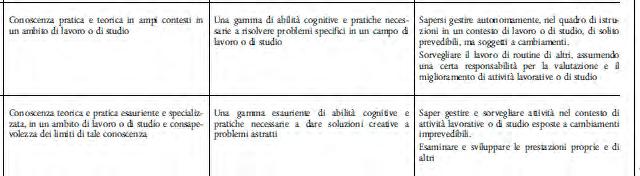 EQF - Risultati apprendimento livelli 4 e 5