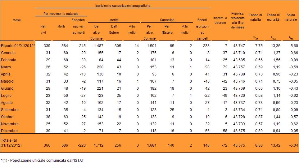 Dati di carattere generale relativi alle risorse umane Personale in servizio all 1/1/2013 CATEGORIA uomini donne totale A 21 1 22 B