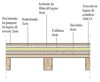 q s = 0,4 KN/m 2 (Travetti 0,18 KN/m 2 ; Assito 0,21 KN/m 2 ) q p = 2,60 KN/m 2 (Pavimento 0,16 KN/m 2 ; Sottofondo 0,54 KN/m 2 ; Isolante 0,08 KN/m 2 ; Caldana 0,28 KN/m 2 ; Tramezzi 1 KN/m 2 ;