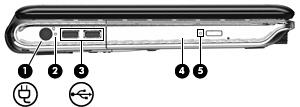Componenti del lato sinistro Componente Descrizione (1) Connettore di alimentazione Consente il collegamento di un adattatore CA.