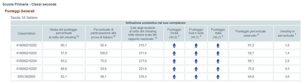 PUNTEGGI GENERALI DI ITALIANO CLASSI SECONDE Percentuale oltre 200= crescita positiva Cheatig contenuto Gli esiti complessivi danno un dato