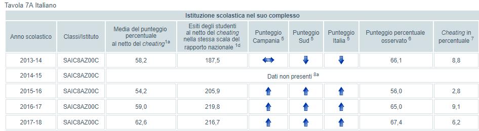 Andamento negli ultimi anni scolastici Italiano II Negli ultimi tre anni l andamento degli alunni delle classi seconde dell I. C.