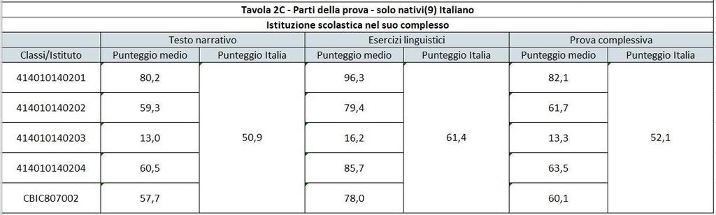 Dal confronto tra la Tavola 2A e la Tavola 2C si può evincere l incidenza nei punteggi degli alunni stranieri.