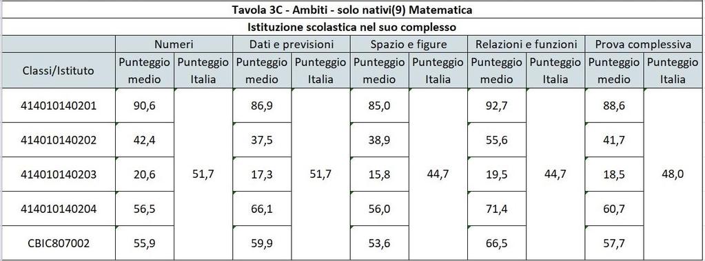 Anche in questo caso, dal confronto fra le tavole 3A e 3C, si può osservare che l