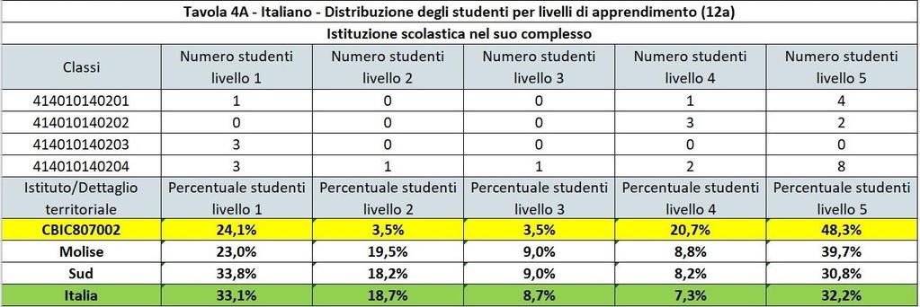 DISTRIBUZIONE DEGLI STUDENTI PER LIVELLI DI APPRENDIMENTO L analisi delle Tavole 4A e 4B mette in evidenza la distribuzione degli studenti per livello di apprendimento.
