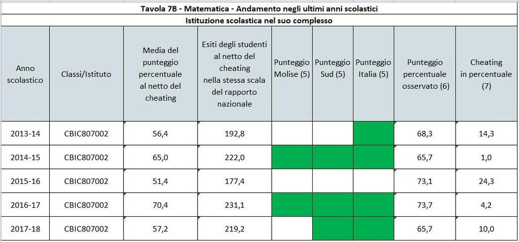 I risultati raggiunti degli alunni sono significativamente superiori sia a quelli della media nazionale che a quella