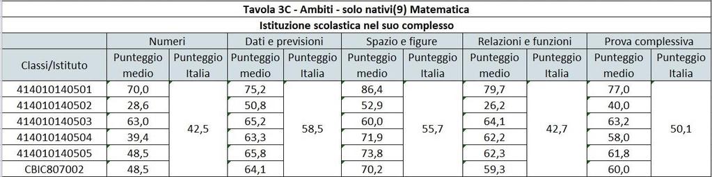 Per quanto concerne il contributo alla prova degli studenti non nativi, si può affermare che le differenze di punteggio percentuale nelle varie