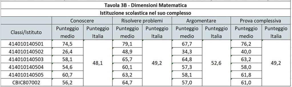 Se la prova viene analizzata da un punto di vista differente, ovvero in base alle conoscenze degli allievi e alla loro capacità di risolvere i