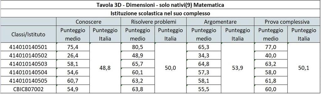 possiamo notare l ottimo risultato ottenuto nella sezione Risolvere i problemi (64,7% contro il 49,2% della media nazionale), in particolar modo