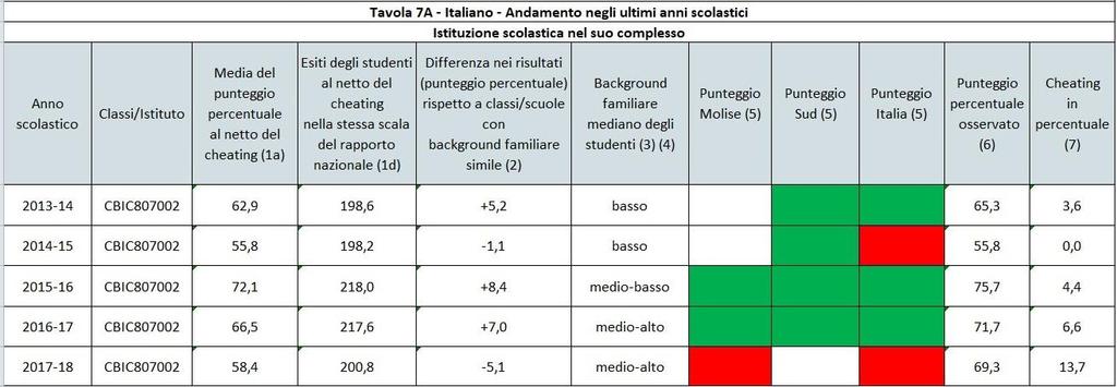 ANDAMENTO NEGLI ULTIMI ANNI SCOLASTICI Nelle Tavole 7A e 7B vengono riportati i dati relativi all Andamento negli ultimi