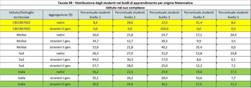 Gli alunni di origine straniera (di II generazione) si sono classificati tutti nel livello 3 di apprendimento.