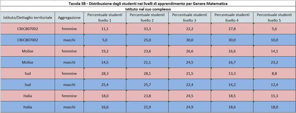 alunne hanno ottenuto sostanzialmente gli stessi risultati.