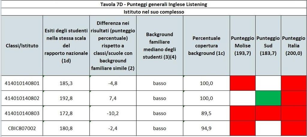 ascolto) mostrano un risultato significativamente