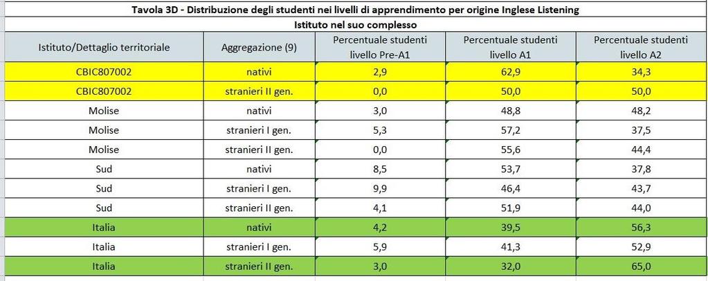 significativamente superiore alla media di