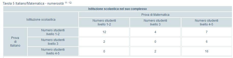 prova di matematica, 2 al livello medio e 16 a livello alto.