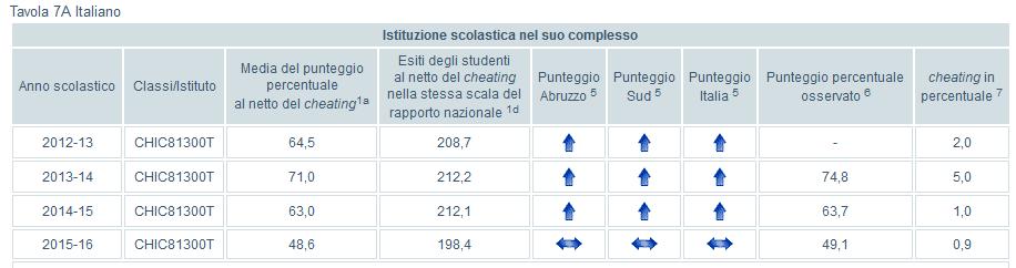 2.4Andamento negli ultimi anni scolastici (a) Italiano (b) Matematica Questi dati sono molto utili per una lettura a lungo termine del processo di innovazione della scuola messo in atto attraverso la