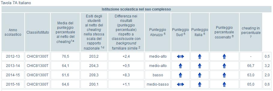 (12/36, 33%). Inoltre, dall analisi dei dati emerge una differenza di genere nel punteggio di entrambe le prove. 2.