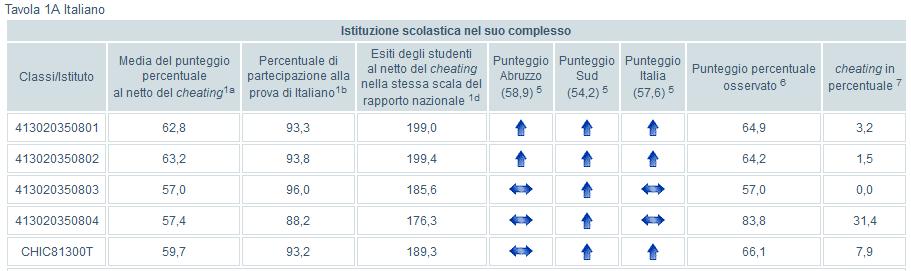 3.SCUOLA SECONDARIA DI I GRADO 3.1 ANALISI PROVA DI ITALIANO CLASSI III I punteggi medi percentuali della prova di italiano al netto del cheating dell intero Istituto (59.