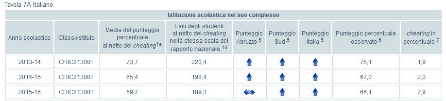 3.4Andamento negli ultimi anni scolastici scuola secondaria di I grado (a) Italiano (b) Matematica Questi dati sono molto utili per una lettura a lungo termine del processo di innovazione della