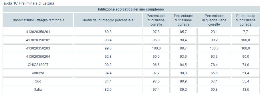 Infine, ad un analisi di genere: le alunne hanno ottenuto una percentuale statisticamente inferiore rispetto a quella ottenuta dai compagni; per entrambi i valori rilevati nel nostro Istituto, le