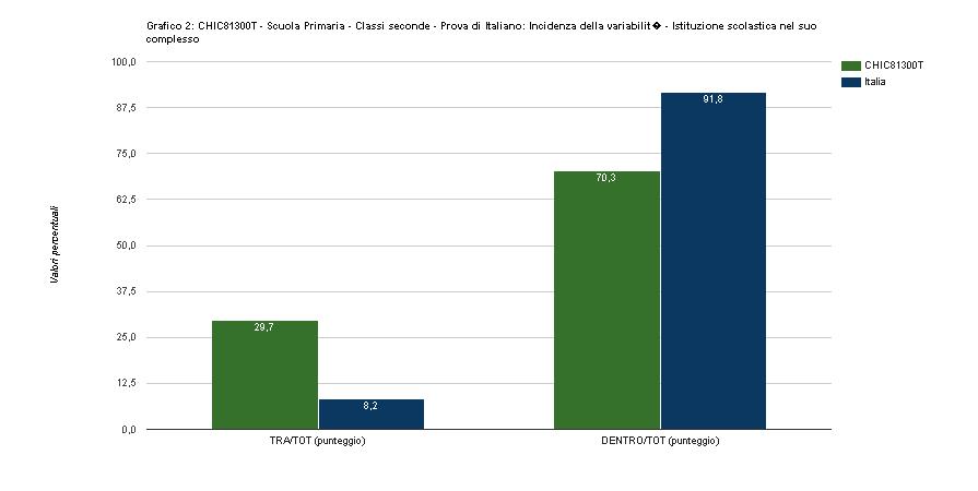 Le classi -202 e -203 hanno ottenuto nella prova, per le parti testate, percentuali complessive statisticamente superiori rispetto a quelle registrate nella nazione.