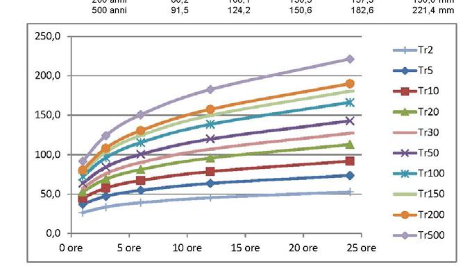 In definitiva le curve di possibilità pluviometriche adottate per l evento TR30 sono le seguenti.