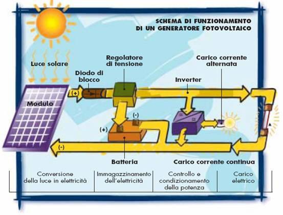 LE APPLICAZIONI DEI SISTEMI FOTOVOLTAICI Gli impianti fotovoltaici sono dunque sistemi che convertono l energia solare direttamente in energia elettrica, senza ricorrere alla tecnologia di