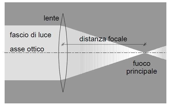 Le lenti Se un fascio di luce incide su una lente convergente parallelamante all asse ottico la luce convergerà in un punto chiamato fuoco della lente.
