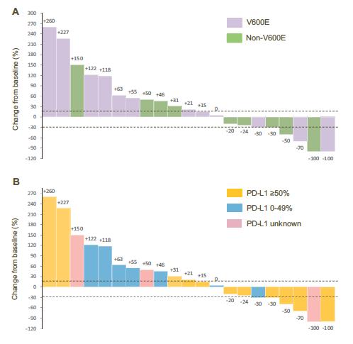 BRAF mutations and IT V600 (n = 21): RR 25%, PFS 3.