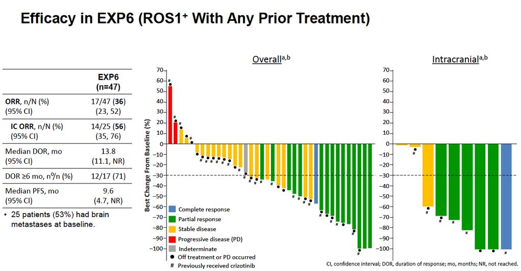 Lorlatinib in ROS1+