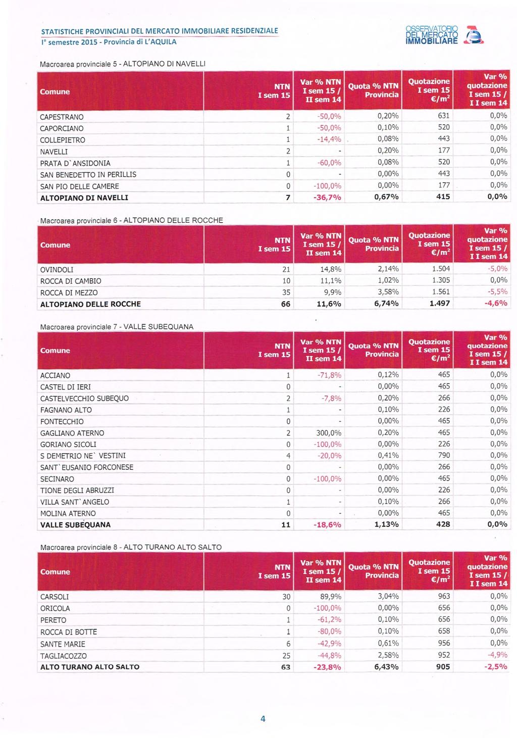 STATISTICHE PROVINCIALI DEL MERCATO IMMOBILIARE RESIDENZIALE I<> semestre 2015 - Provincia di L'AQUILA OSSERVATORIO DEL MERCATO ( IMMOBILIARE ò- Macroarea provinciale 5 - ALTOPIANO DI NAVELLI