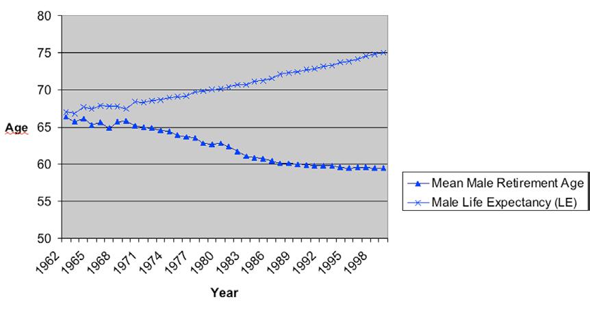 Figura 8 Età di pensionamento (uomini) e speranza di vita: Francia, 1962-1999 Età Età media di pensionamento Speranza di vita maschile Anno Fonte: Human Mortality Database.