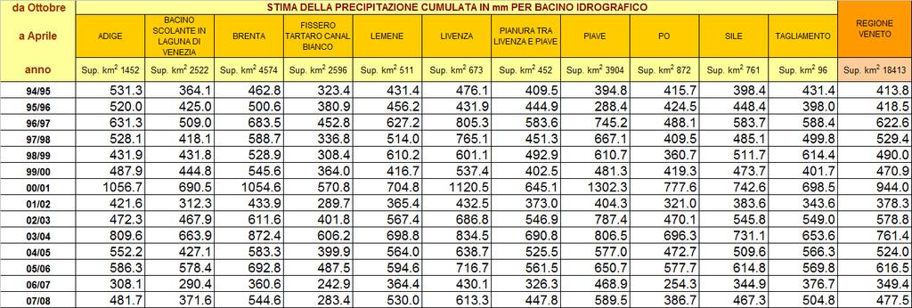 mm) medie per bacino idrografico (limitatamente alla parte