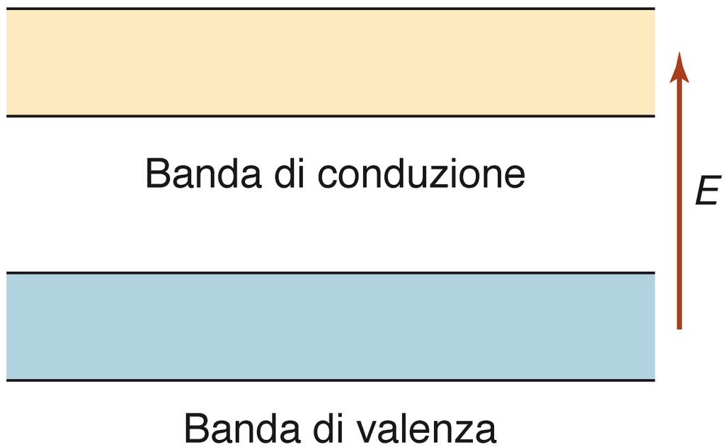 due gruppi di livelli energetici