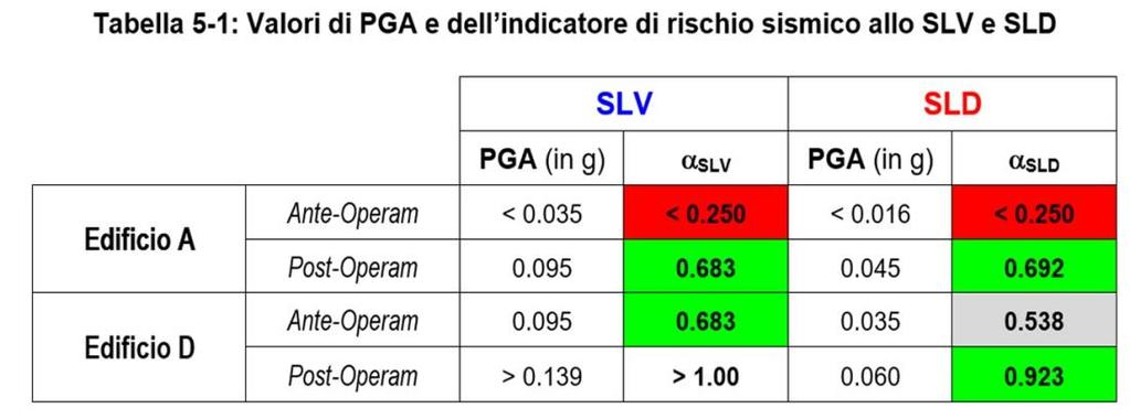 si completa la riqualificazione dell intero complesso Ex Regina Elena. Entrambi gli edifici si compongono di un piano seminterrato e di 4 piani fuori terra, nonché alcuni locali in copertura.