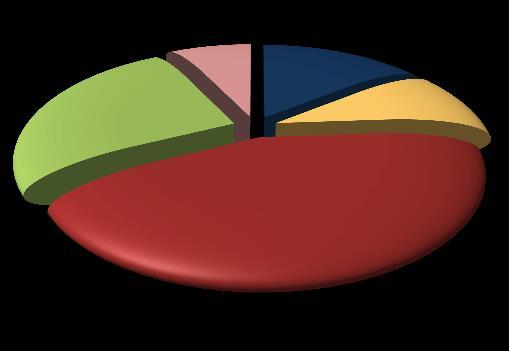 4 2015 Pagina 5 I profili professionali richiesti dalle imprese Tra ottobre e dicembre 2015 le imprese liguri hanno programmato di assumere 610 lavoratori di alto livello, cioè dirigenti, specialisti