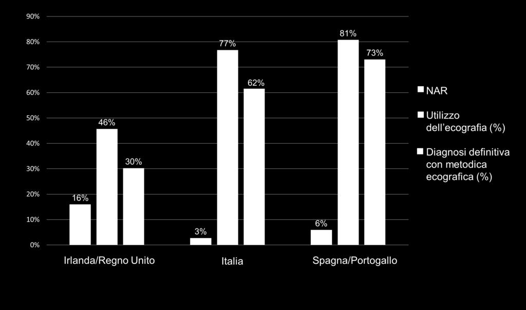 RISULTATI II Figura 1: NAR e percentuale di utilizzo
