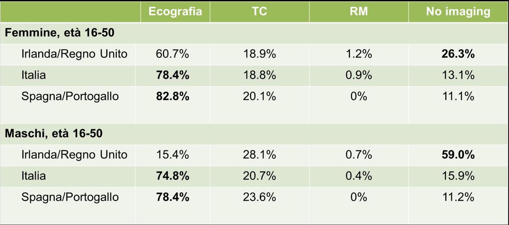 di impiego della diagnostica per immagini