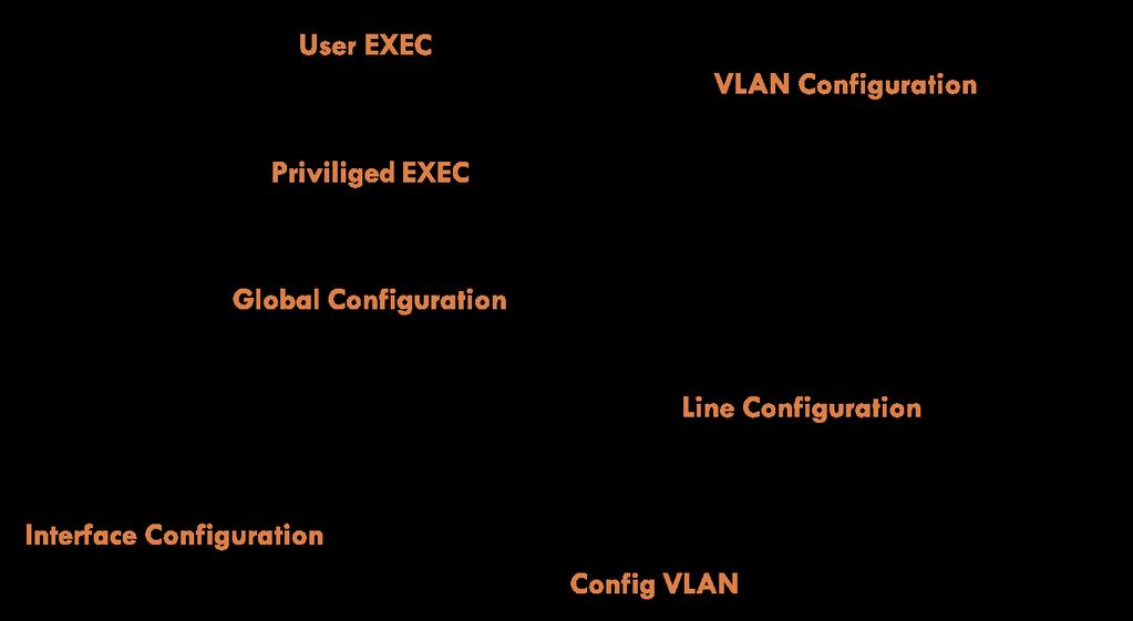 Comandi Router> Router> show cdp clock controllers frame-relay history interfaces ip version Router> enable Router# Router# show access-lists arp cdp clock controllers frame-relay history interfaces