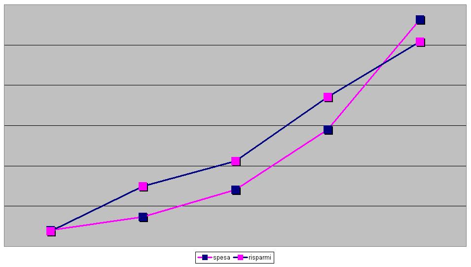 5.1.5. Risultati: andamento spesa e risparmi