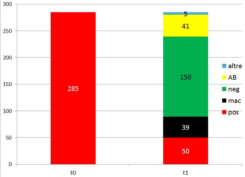 Capi positivi: macellazioni e gruppi di mungitura in attesa