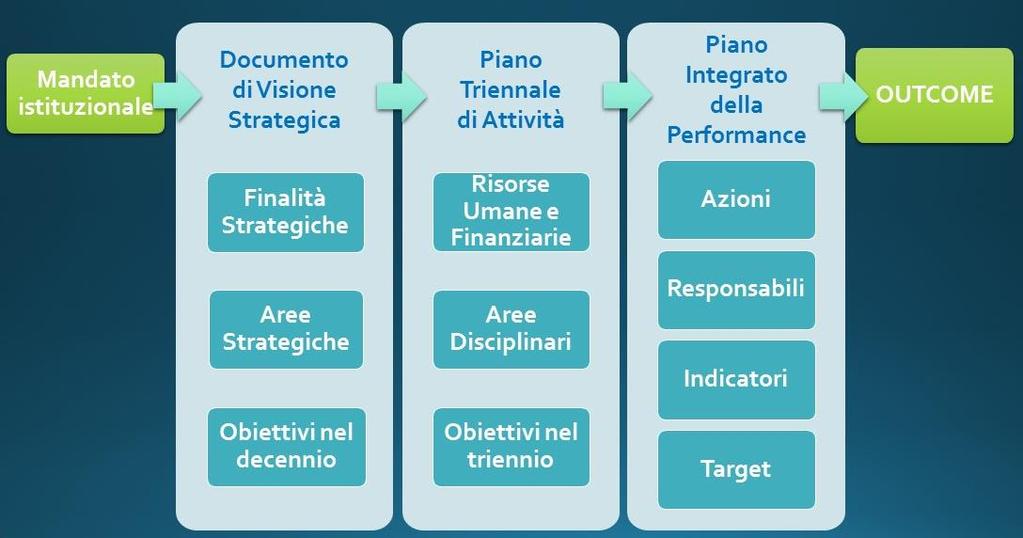 La Performance Performance istituzionale 4 Finalità strategiche 49 OBIETTIVI Performance organizzativa, gestionale e di