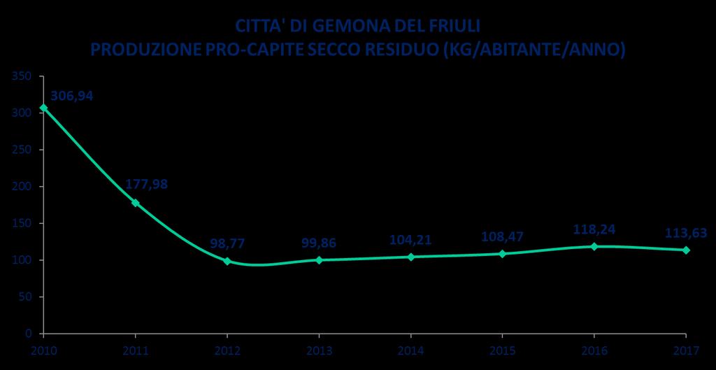 IL SECCO RESIDUO A GEMONA DEL FRIULI A Gemona del Friuli la produzione pro-capite di secco residuo (kg/abitante/anno) è in progressivo