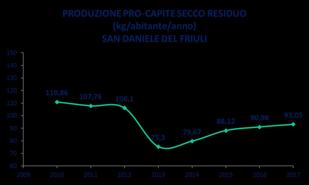 IL CASO DI SAN DANIELE DEL FRIULI Come San Vito di Fagagna, a San Daniele nel 2013 sono state introdotte il porta a porta integrale e la tariffa puntuale.