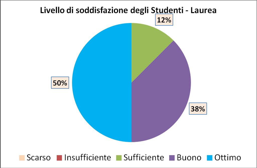 Figura 2 Livello di soddisfazione degli studenti. Laurea triennale, A.A. 2017-18.
