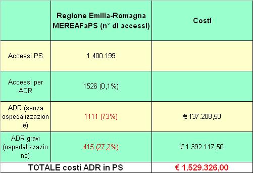 Stima costi ADR in PS 202203 Progetto MEREAFaPS Regione EmiliaRomagna Costo medio per ADRADE in