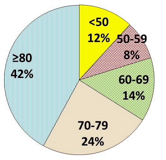 Età Totale pazienti N 27,065 Femmina 53.3% Braden 16 49.2% Stato cognitivo: non collaborante 19.0% Stato di coscienza: non vigile 6.7% Caduta anno precedente 27.