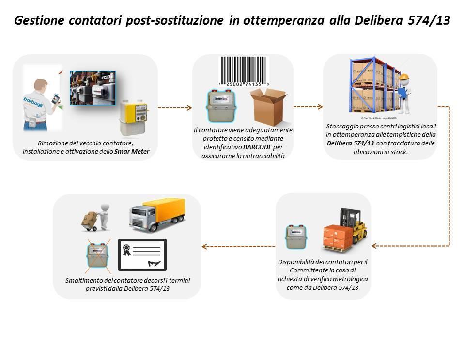 LOGISTICA TELEGESTIONE GAS Delibera 155/08 Gestione integrata della logistica, stoccaggio e smaltimento del contatore vetusto.