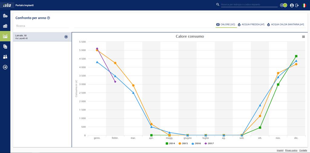 Lista Impianti confronto consumo anno su anno Questa sezione permette di comparare i consumi totali