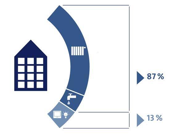 Consumo di energia negli edifici residenziali in Italia in un